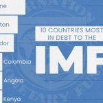 جدول: رتبه بندی ۱۰ کشور با بیشترین بدهی به صندوق بین‌المللی پول (+ اینفوگرافی)