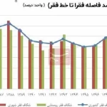 ده سال سیاست‌های نادرست؛ نتیجه: ۱۰ میلیون انسان در فقر