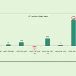 بورس؛ داستان پیروزی یا شکست یک دولت؟ + ویدئو