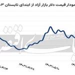 ورود افزایشی دلارهای آزاد به بازار