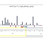 نگاهی به بازدهی عرضه‌های اولیه: چقدر سودآور بوده‌اند؟ + ویدئو