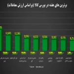 گردش مالی ۳۱ هزار میلیارد تومانی بازار فیزیکی بورس کالا در هفته نخست دی‌ماه