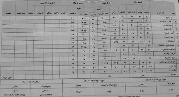 تعبیر خواب کارنامه بیست برای زن متاهل و باردار و دختر مجرد از روانشناسی