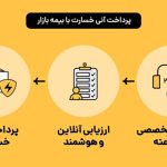 خسارت آنی بیمه بازار؛ ترکیب فناوری و سرعت در خدمت بیمهگذاران