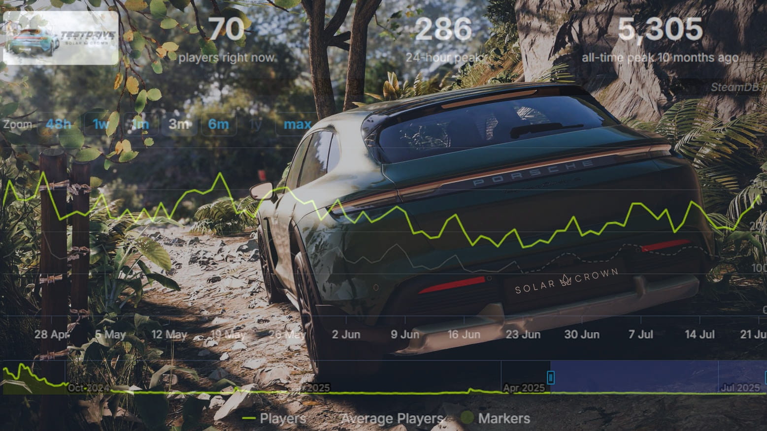 سازنده Test Drive: به آمارهای Steam نباید اعتماد کنید